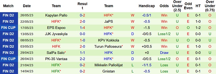 Nhận định, soi kèo Lahti vs HIFK, 22h30 ngày 30/5 - Ảnh 2