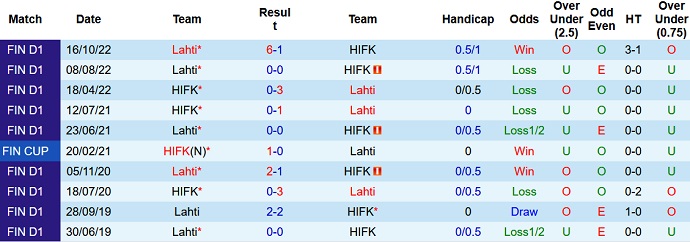 Nhận định, soi kèo Lahti vs HIFK, 22h30 ngày 30/5 - Ảnh 3