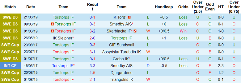 Nhận định, soi kèo Torstorps vs Smedby AIS, 00h00 ngày 31/5 - Ảnh 1