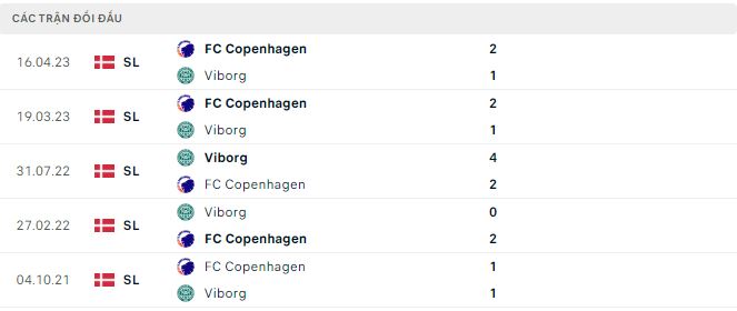 Nhận định, soi kèo Viborg vs Copenhagen, 21h ngày 29/5 - Ảnh 2