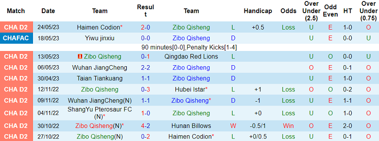 Nhận định, soi kèo Zibo Qisheng vs Jinan XingZhou, 14h30 ngày 30/5 - Ảnh 1