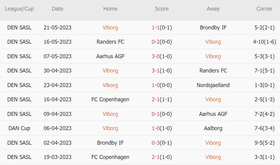 Soi kèo phạt góc Viborg vs Copenhagen, 21h ngày 29/5 - Ảnh 1