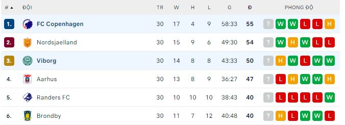 Soi kèo phạt góc Viborg vs Copenhagen, 21h ngày 29/5 - Ảnh 4