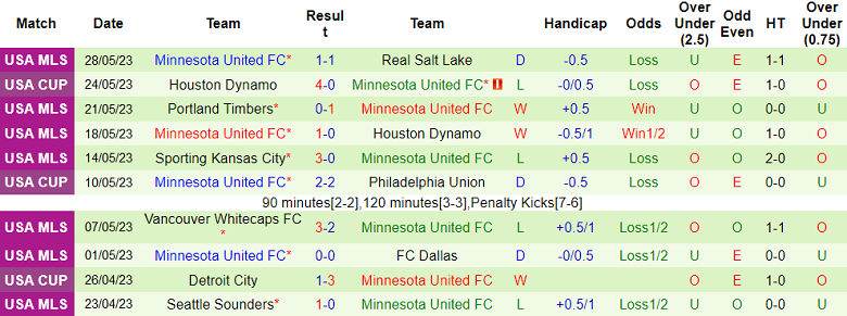 Nhận định, soi kèo Austin FC vs Minnesota United, 07h30 ngày 1/6 - Ảnh 2