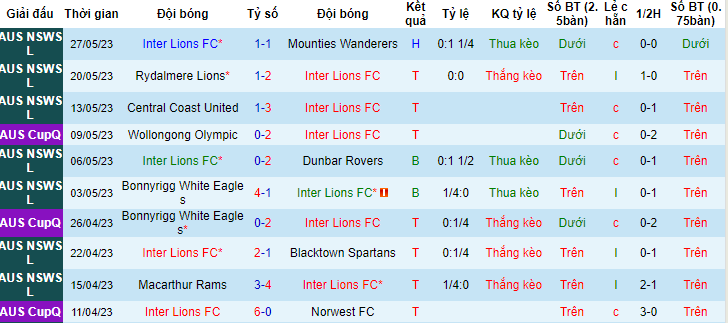 Nhận định, soi kèo Inter Lions FC vs Rockdale City Suns, 16h30 ngày 31/5 - Ảnh 1