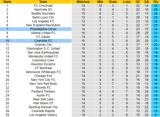 Nhận định, soi kèo Philadelphia Union vs Charlotte FC, 06h30 ngày 1/6 - Ảnh 4