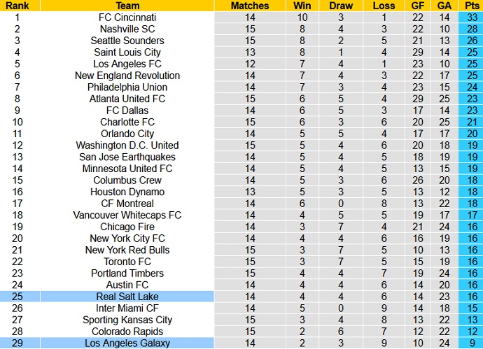 Nhận định, soi kèo Real Salt Lake vs LA Galaxy, 08h30 ngày 1/6 - Ảnh 6