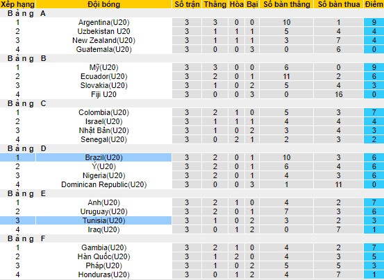 Nhận định, soi kèo U20 Brazil vs U20 Tunisia, 00h30 ngày 1/6 - Ảnh 3
