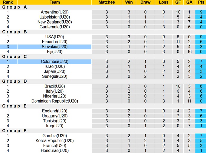 Nhận định, soi kèo U20 Colombia vs U20 Slovakia, 00h30 ngày 1/6 - Ảnh 4