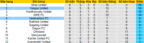 Nhận định, soi kèo Yadanarbon FC vs Yangon United, 16h30 ngày 31/5 - Ảnh 4