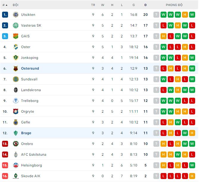 Nhận định, soi kèo Brage vs Ostersund, 0h ngày 1/6 - Ảnh 3