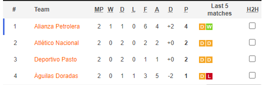 Nhận định, soi kèo Deportivo Pasto vs Alianza Petrolera, 6h15 ngày 2/6 - Ảnh 4