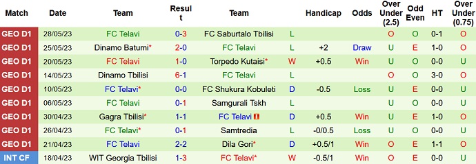 Nhận định, soi kèo Dila Gori vs FC Telavi, 23h00 ngày 1/6 - Ảnh 2