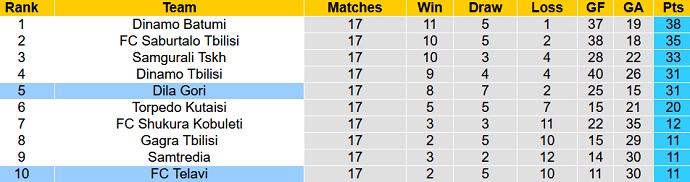 Nhận định, soi kèo Dila Gori vs FC Telavi, 23h00 ngày 1/6 - Ảnh 4