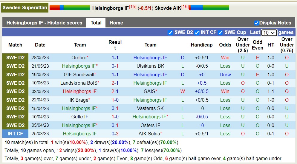 Nhận định, soi kèo Helsingborgs IF vs Skovde AIK , 00h00 ngày 2/6 - Ảnh 3