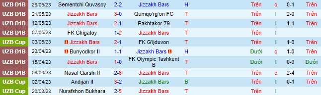 Nhận định, soi kèo Jizzakh Bars vs AGMK, 19h45 ngày 1/6 - Ảnh 1