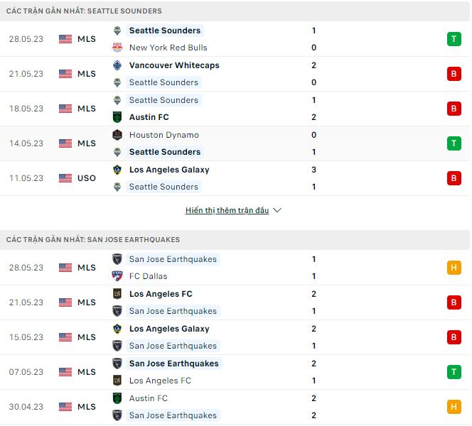 Nhận định, soi kèo Seattle Sounders vs San Jose Earthquakes, 9h30 ngày 1/6 - Ảnh 1