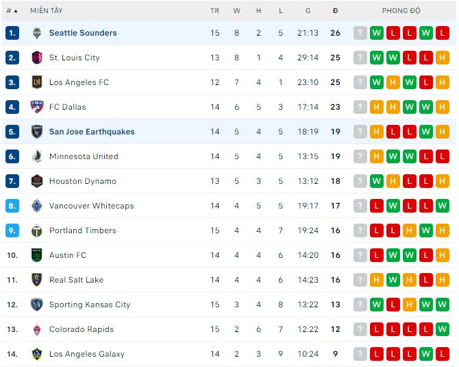 Nhận định, soi kèo Seattle Sounders vs San Jose Earthquakes, 9h30 ngày 1/6 - Ảnh 3
