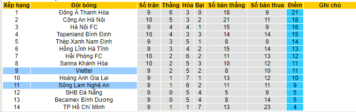 Phân tích tỷ lệ kèo hiệp 1 Viettel vs SLNA, 19h15 ngày 1/6 - Ảnh 4