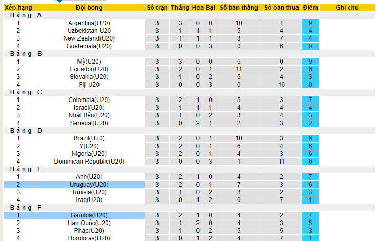 Soi kèo phạt góc U20 Gambia vs U20 Uruguay, 00h30 ngày 2/6 - Ảnh 3