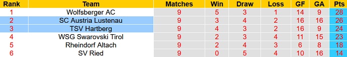Nhận định, soi kèo Austria Lustenau vs Hartberg, 00h30 ngày 3/6 - Ảnh 5