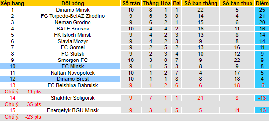 Nhận định, soi kèo Dinamo Brest vs FC Minsk, 00h30 ngày 3/6 - Ảnh 4