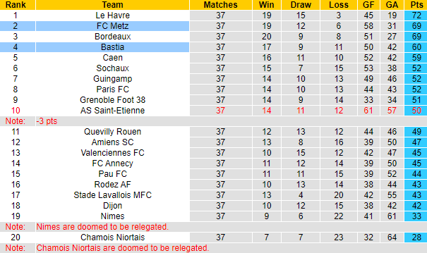 Nhận định, soi kèo FC Metz vs Bastia, 01h45 ngày 3/6 - Ảnh 5