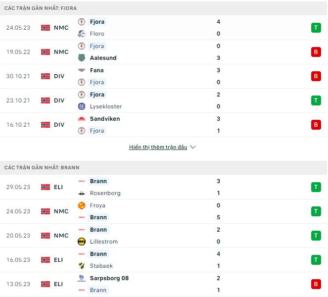 Nhận định, soi kèo Fjora vs Brann, 23h ngày 1/6 - Ảnh 1