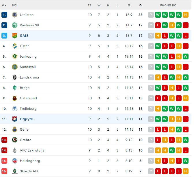 Nhận định, soi kèo GAIS vs Orgryte, 0h ngày 2/6 - Ảnh 3