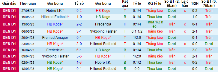 Nhận định, soi kèo HB Koge vs Fremad Amager, 00h00 ngày 3/6 - Ảnh 1