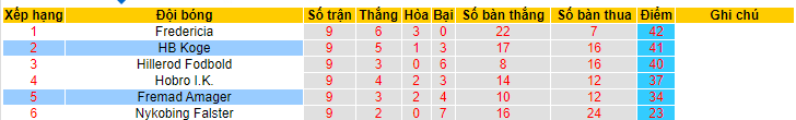 Nhận định, soi kèo HB Koge vs Fremad Amager, 00h00 ngày 3/6 - Ảnh 4
