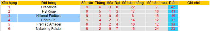 Nhận định, soi kèo Hillerod Fodbold vs Hobro I.K, 00h00 ngày 3/6 - Ảnh 4