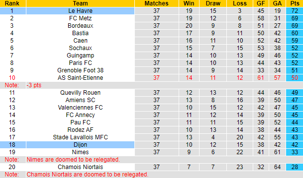 Nhận định, soi kèo Le Havre vs Dijon, 01h45 ngày 3/6 - Ảnh 4