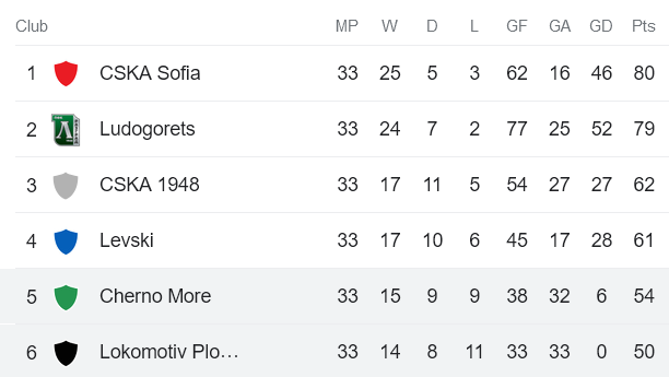 Nhận định, soi kèo Lokomotiv Plovdiv vs Cherno More Varna, 23h45 ngày 2/6 - Ảnh 4