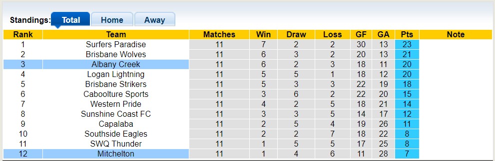 Nhận định, soi kèo Mitchelton vs Albany Creek, 17h15 ngày 2/6 - Ảnh 4