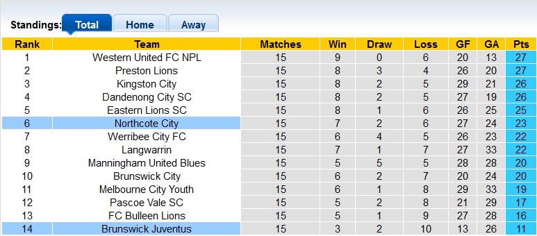 Nhận định, soi kèo Northcote City vs Brunswick Juventus, 17h30 ngày 2/6 - Ảnh 4