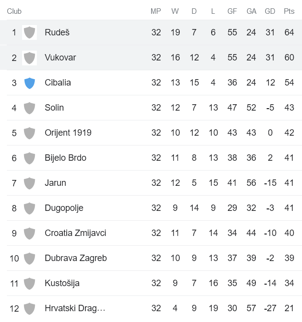 Nhận định, soi kèo Rudes Zagreb vs HNK Vukovar 91, 22h30 ngày 2/6 - Ảnh 4