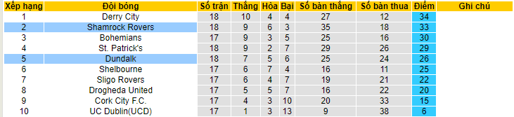 Nhận định, soi kèo Shamrock Rovers vs Dundalk, 01h45 ngày 3/6 - Ảnh 4