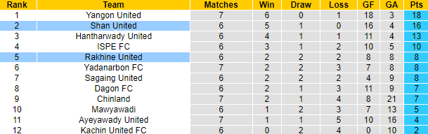Nhận định, soi kèo Shan United vs Rakhine United, 16h15 ngày 2/6 - Ảnh 4
