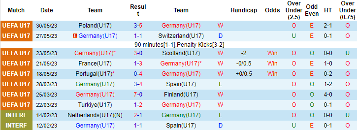Nhận định, soi kèo U17 Đức vs U17 Pháp, 01h00 ngày 3/6 - Ảnh 1