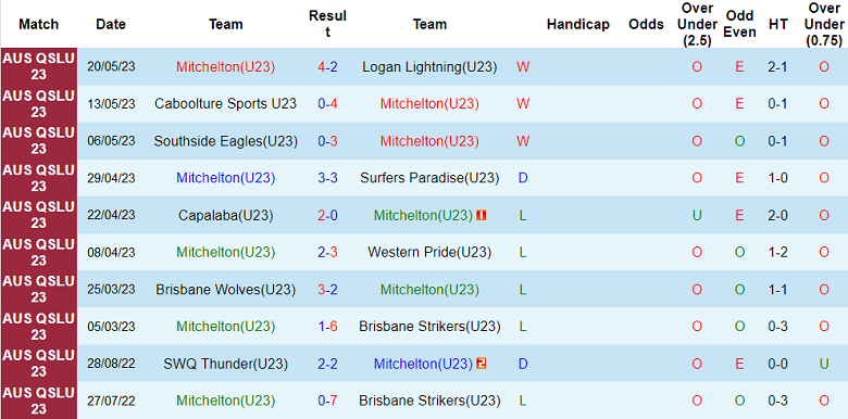 Nhận định, soi kèo U23 Mitchelton vs U23 Albany Creek, 15h15 ngày 2/6 - Ảnh 1