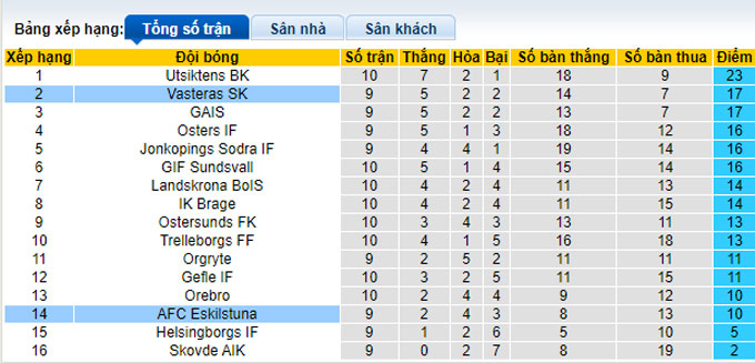 Nhận định, soi kèo Vasteras SK vs AFC Eskilstuna, 00h00 ngày 2/6 - Ảnh 4