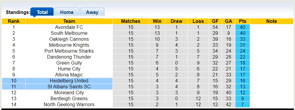 Soi kèo tài xỉu Heidelberg United vs St Albans Saints, 17h30 ngày 2/6 - Ảnh 4