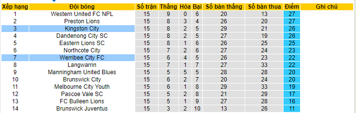 Soi kèo tài xỉu Kingston City vs Werribee City, 17h15 ngày 2/6 - Ảnh 4