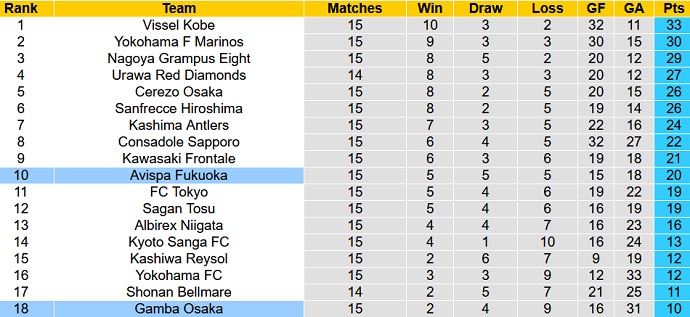 Nhận định, soi kèo Avispa Fukuoka vs Gamba Osaka, 16h00 ngày 3/6 - Ảnh 5