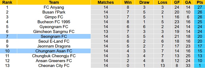 Nhận định, soi kèo Chungnam Asan vs Seongnam, 16h30 ngày 3/6 - Ảnh 4