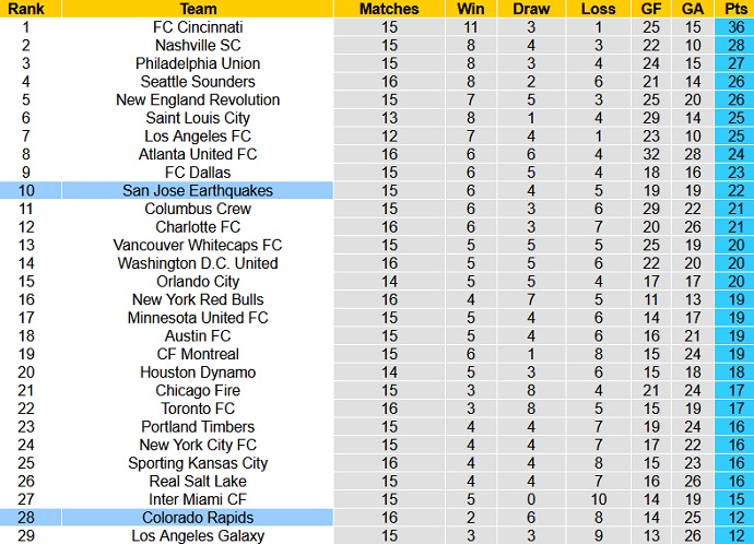 Nhận định, soi kèo Colorado Rapids vs SJ Earthquakes, 08h30 ngày 4/6 - Ảnh 6