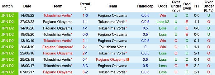 Nhận định, soi kèo Fagiano Okayama vs Tokushima Vortis, 17h00 ngày 3/6 - Ảnh 3