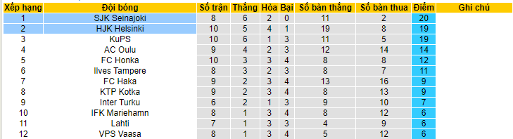 Nhận định, soi kèo HJK Helsinki vs SJK Seinajoki, 21h00 ngày 3/6 - Ảnh 4