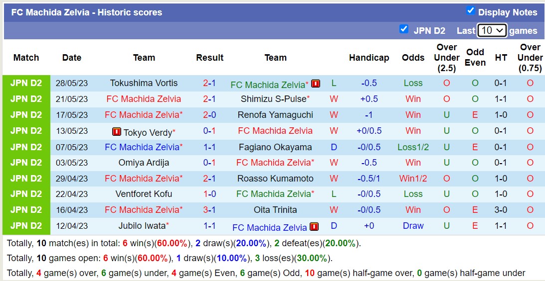 Nhận định, soi kèo JEF United vs FC Machida Zelvia, 16h00 ngày 3/6 - Ảnh 2
